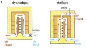 Schéma sur le fonctionnement d'un radiateur électrique à accumulation