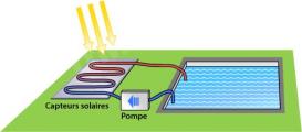 Schéma de principe d'un chauffage solaire pour piscine